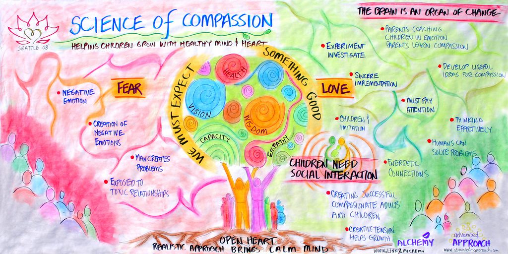 Scienceofcompassion